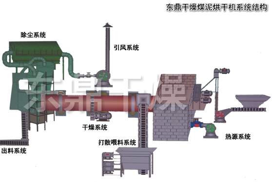 煤泥烘干機選型標(biāo)準(zhǔn)